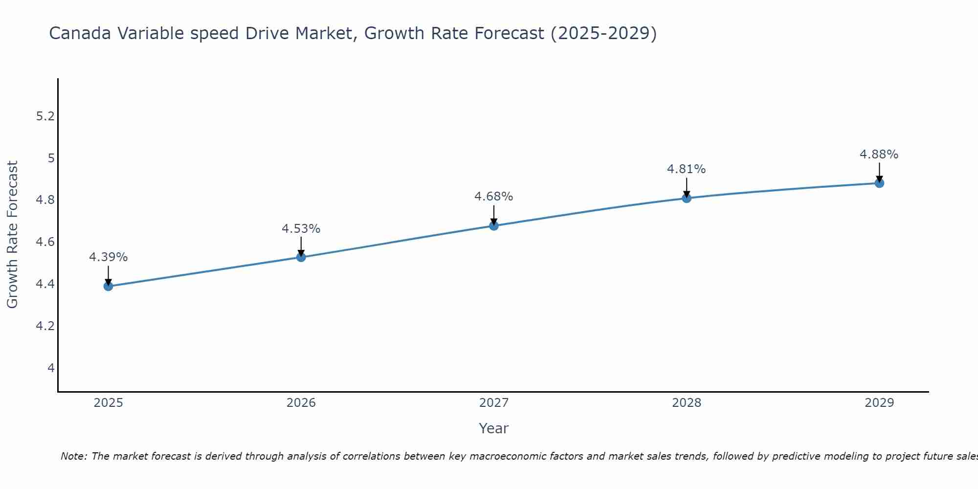 Canada Variable speed Drive Market Size Growth Rate