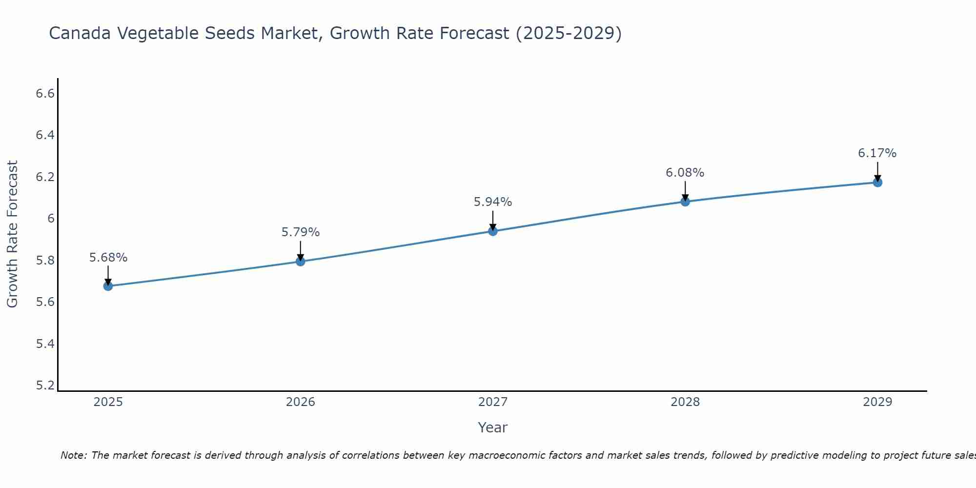 Canada Vegetable Seeds Market Growth Rate