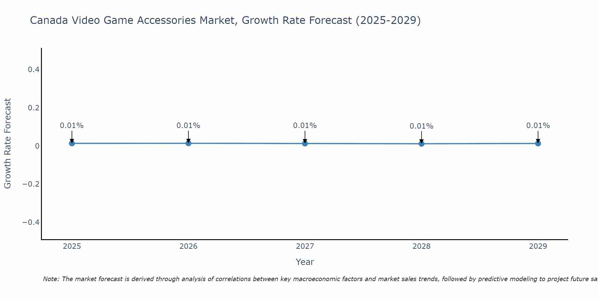 Canada Video Game Accessories Market Growth Rate