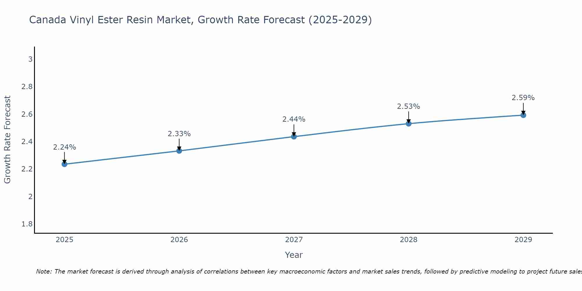 Canada Vinyl Ester Resin Market Growth Rate