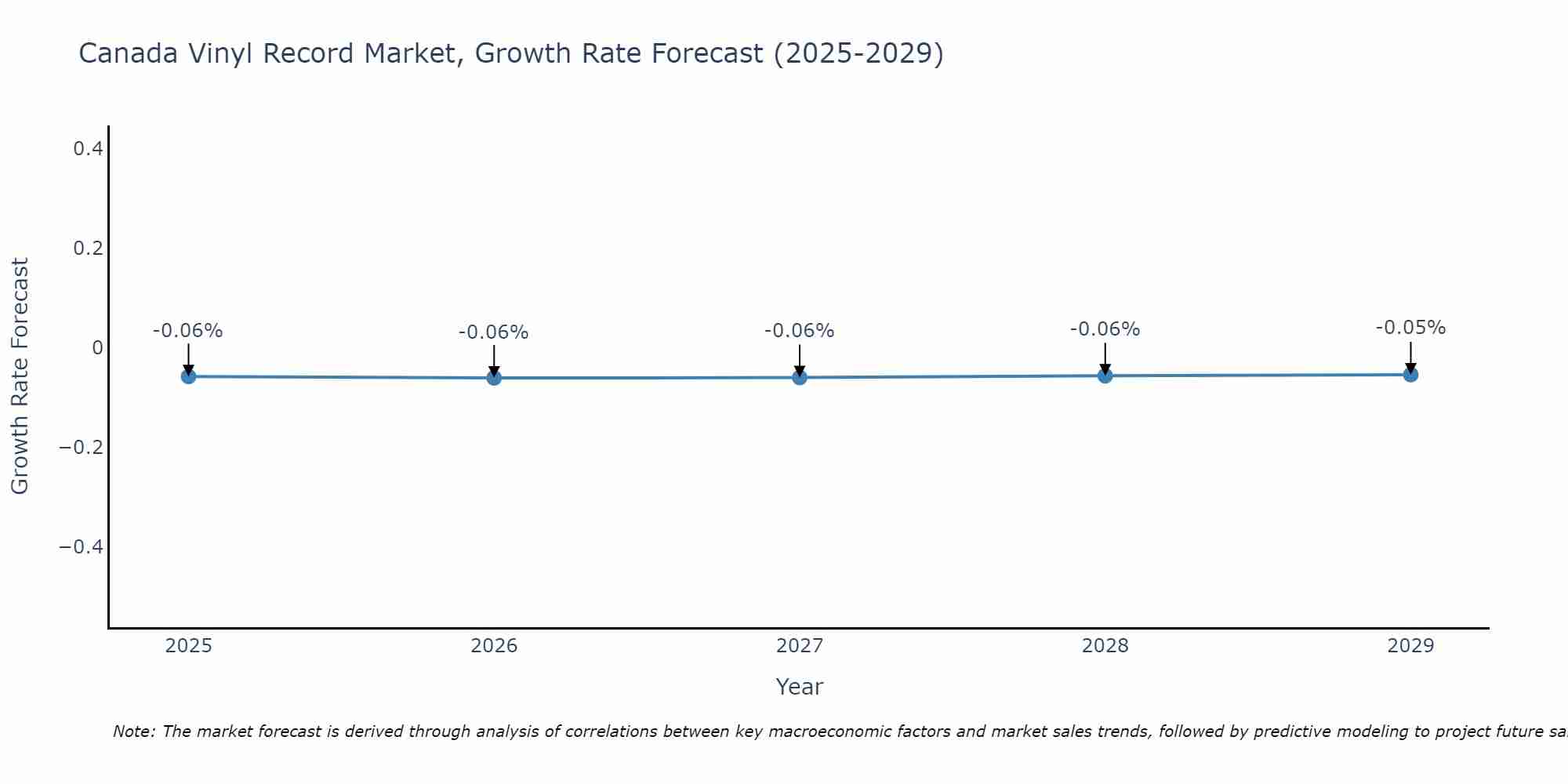 Canada Vinyl Record Market Growth Rate