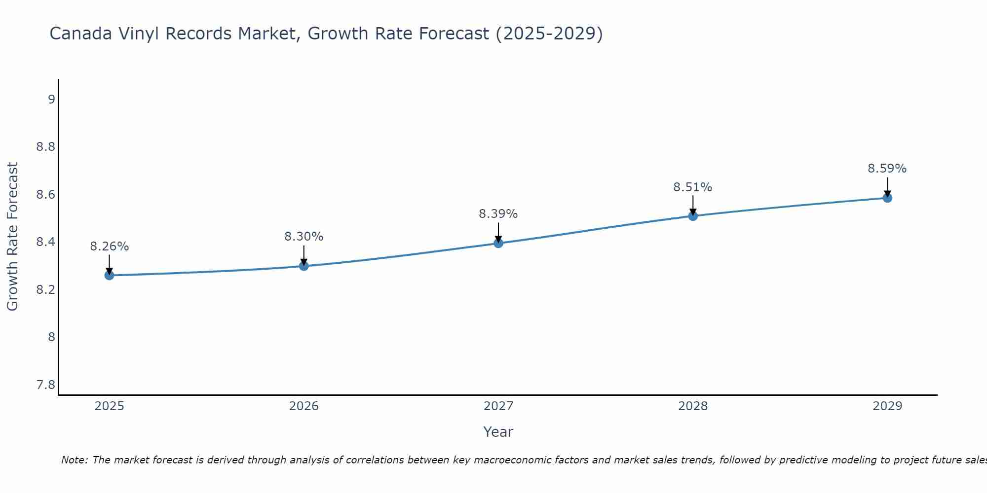 Canada Vinyl Records Market Growth Rate