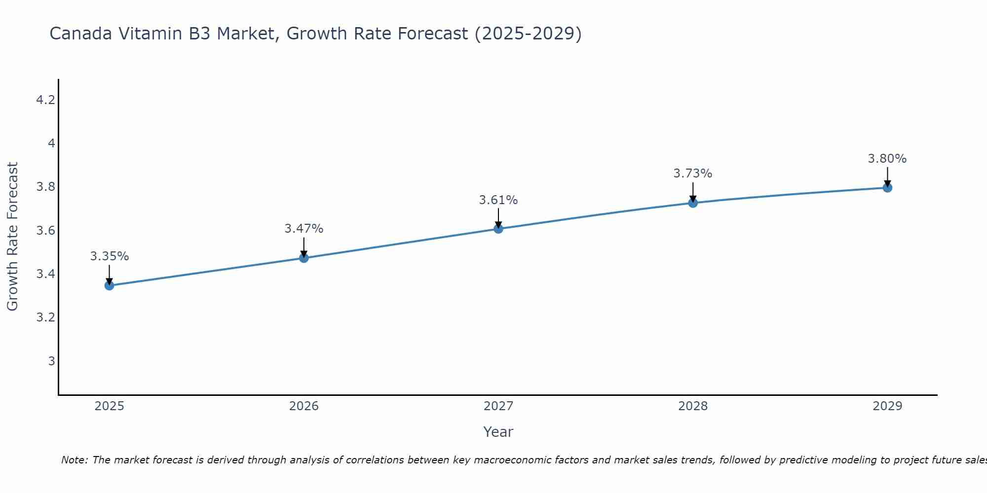 Canada Vitamin B3 Market Size Growth Rate