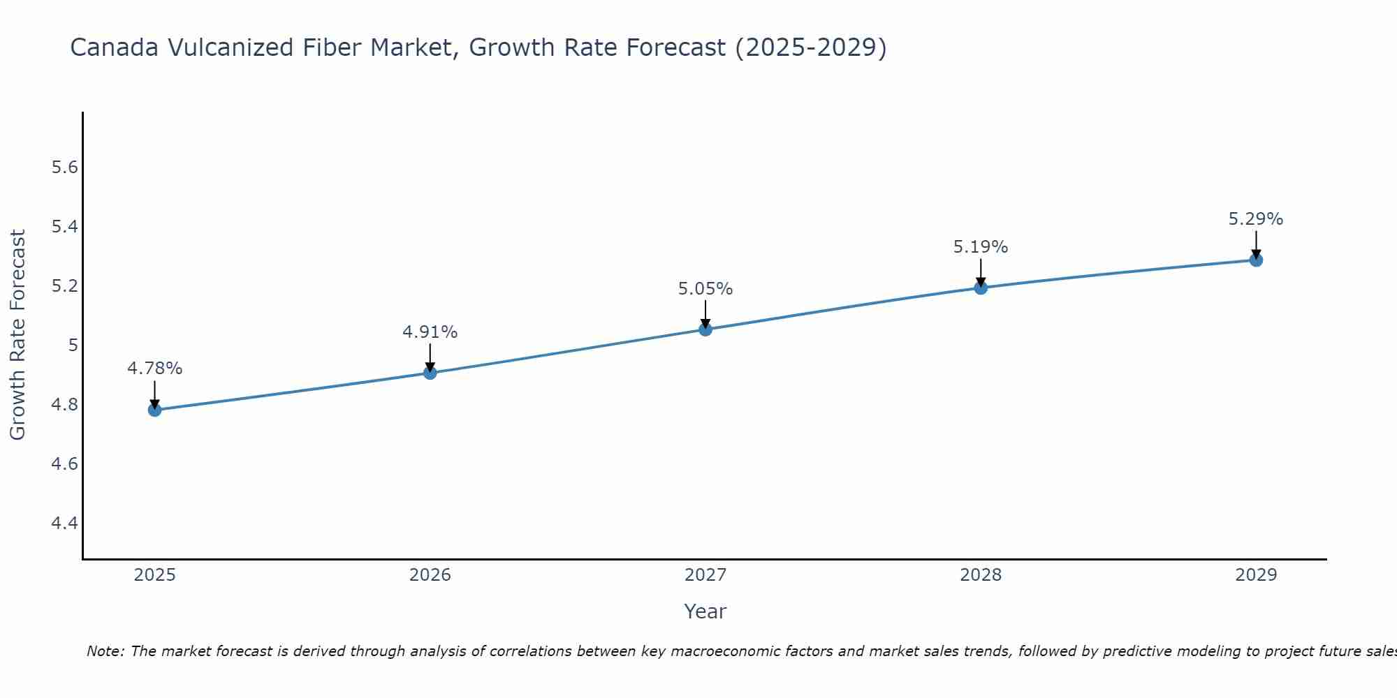 Canada Vulcanized Fiber Market Growth Rate