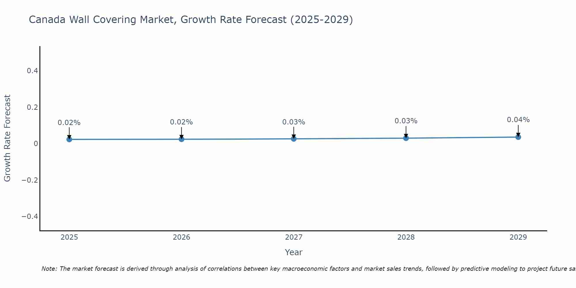 Canada Wall Covering Market Growth Rate