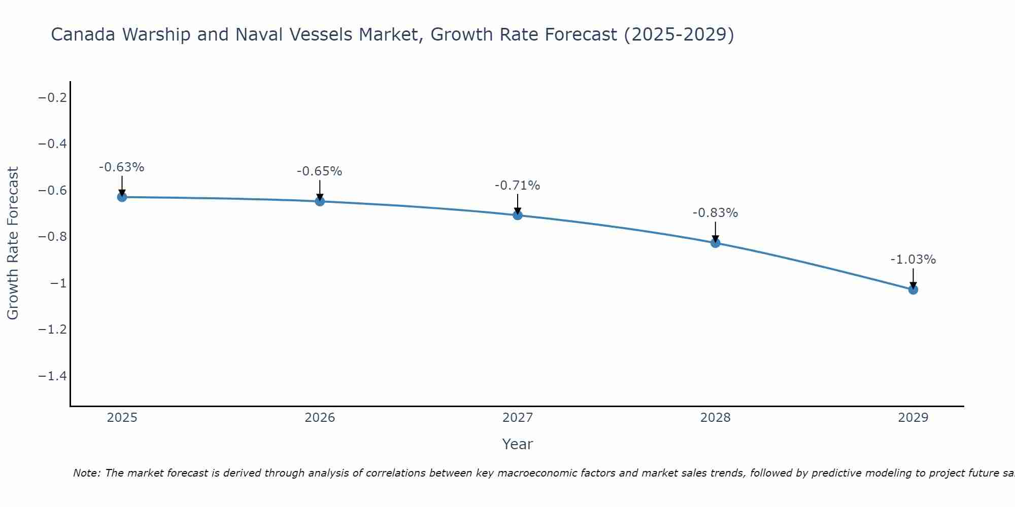 Canada Warship and Naval Vessels Market Growth Rate