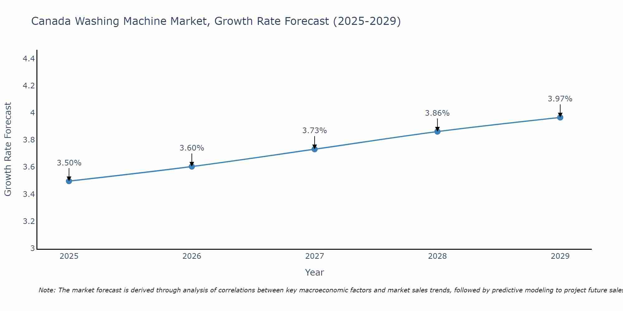 Canada Washing Machine Market Growth Rate