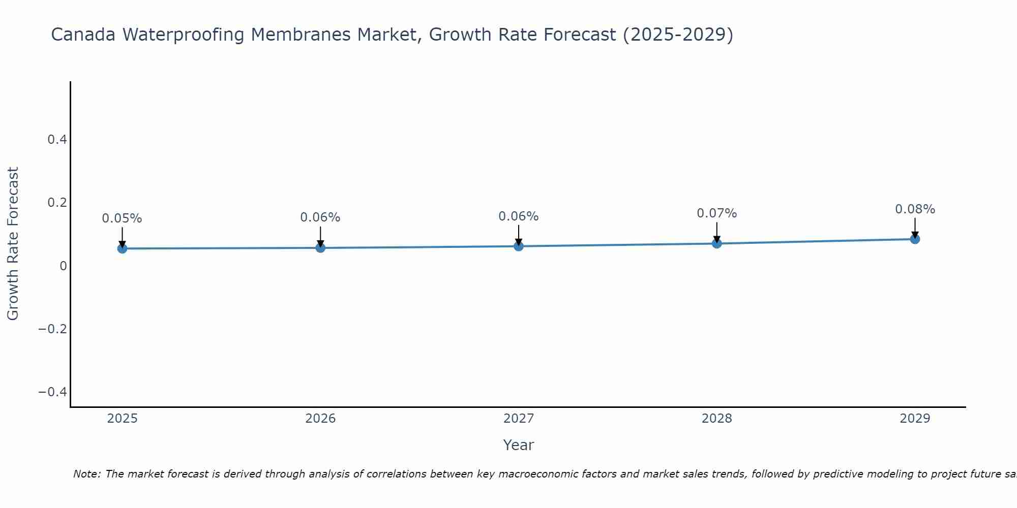Canada Waterproofing Membranes Market Growth Rate