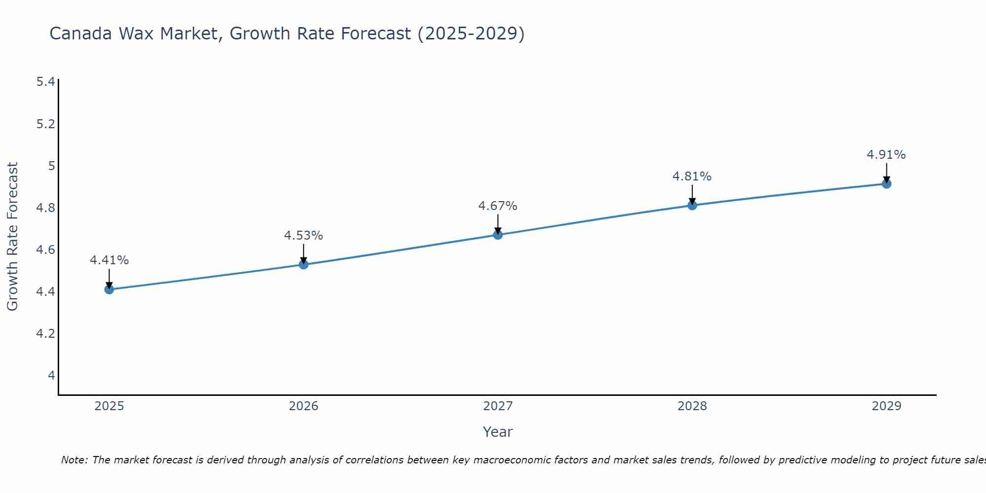 Canada Wax Market Growth Rate