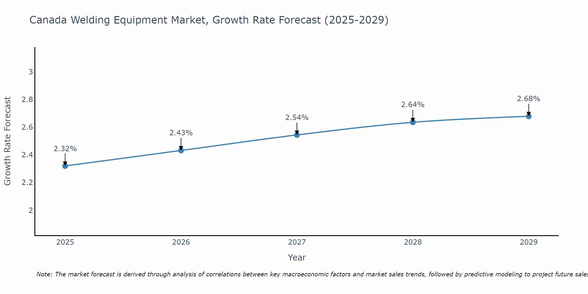 Canada Welding Equipment Market Growth Rate