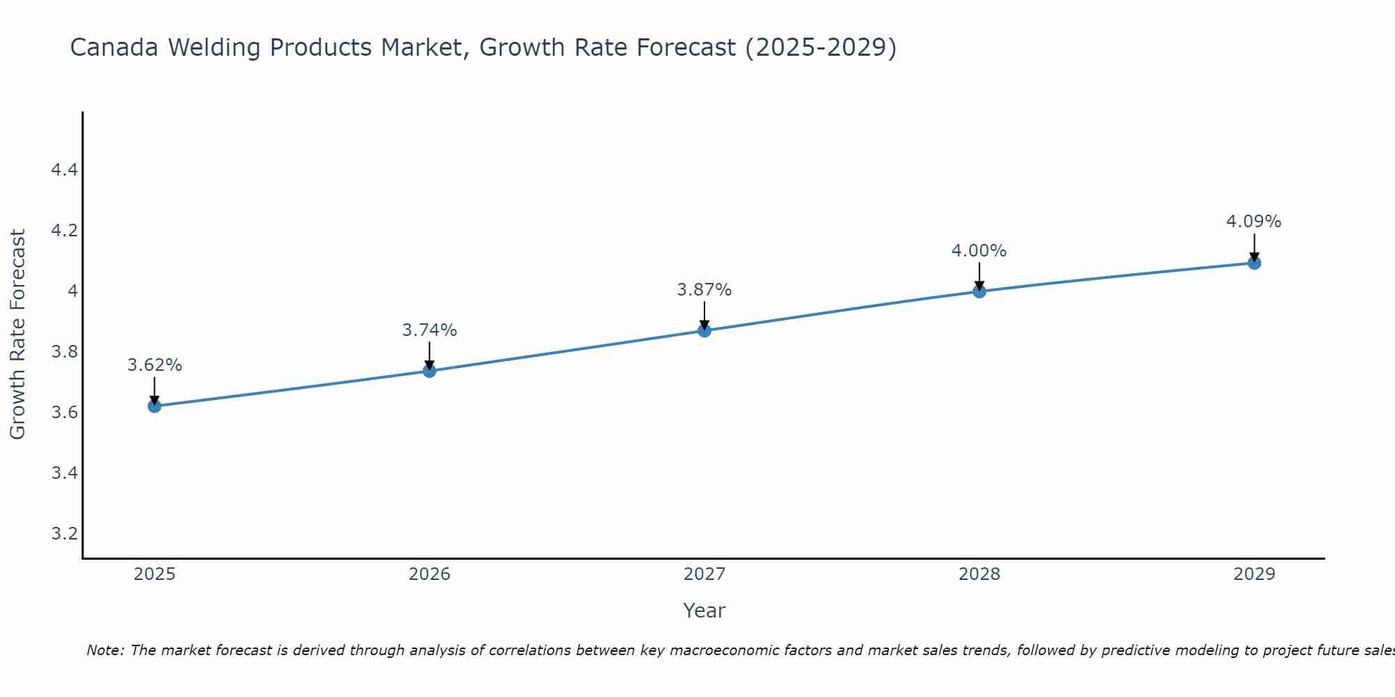 Canada Welding Products Market Growth Rate