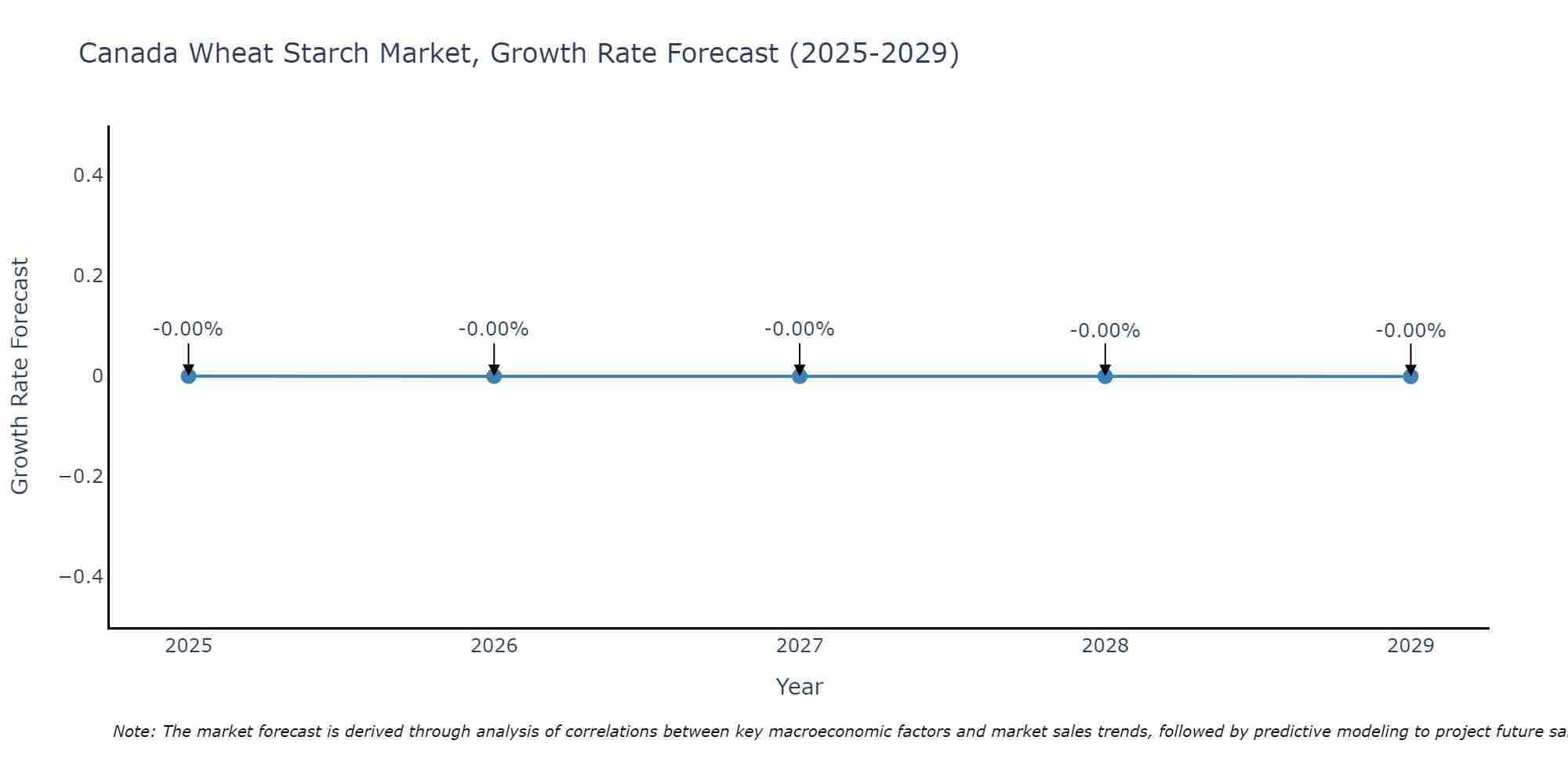 Canada Wheat Starch Market Growth Rate
