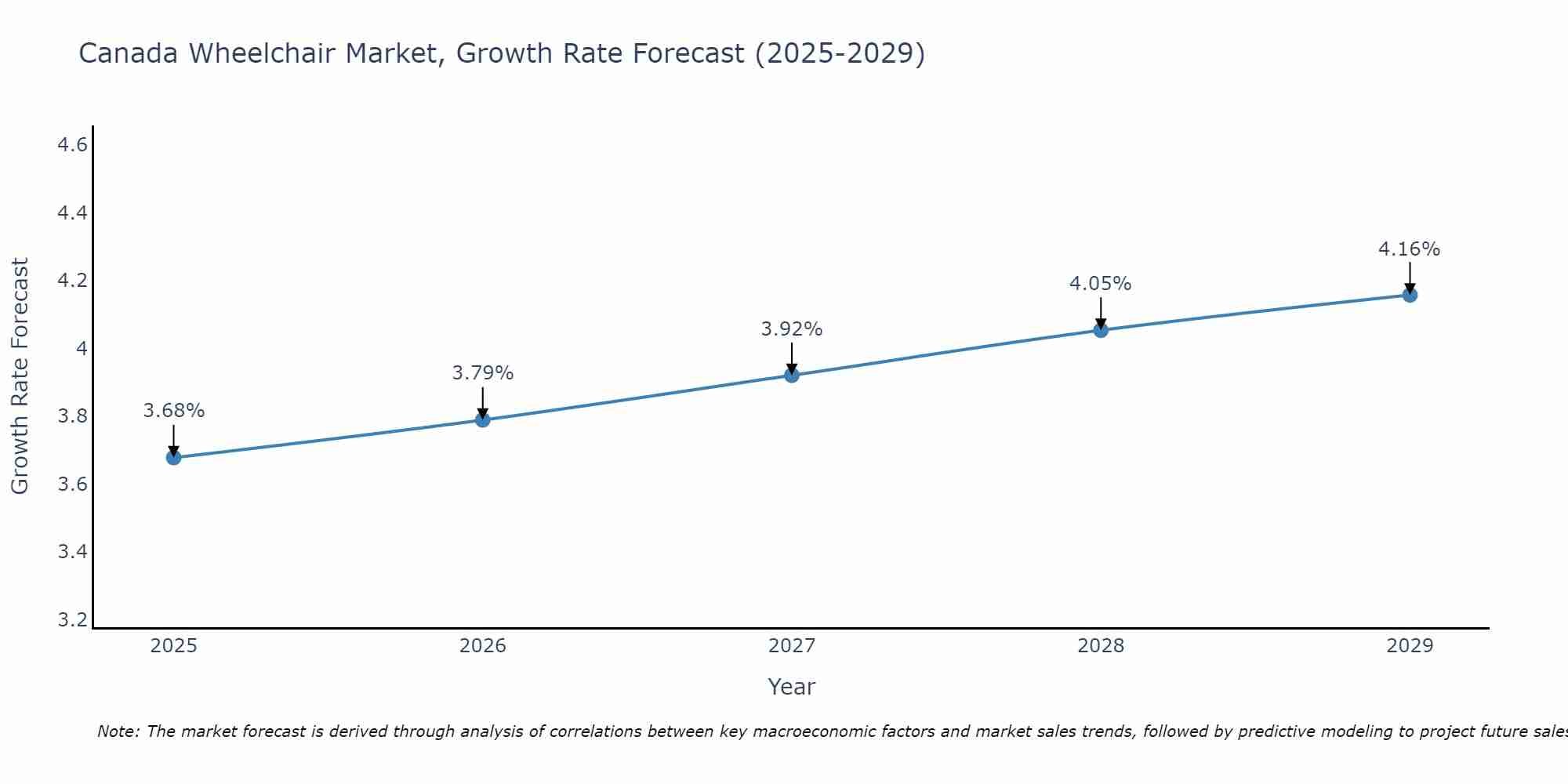 Canada Wheelchair Market Size Growth Rate