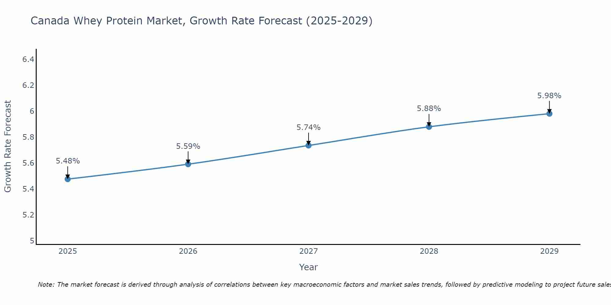 Canada Whey Protein Market Size Growth Rate