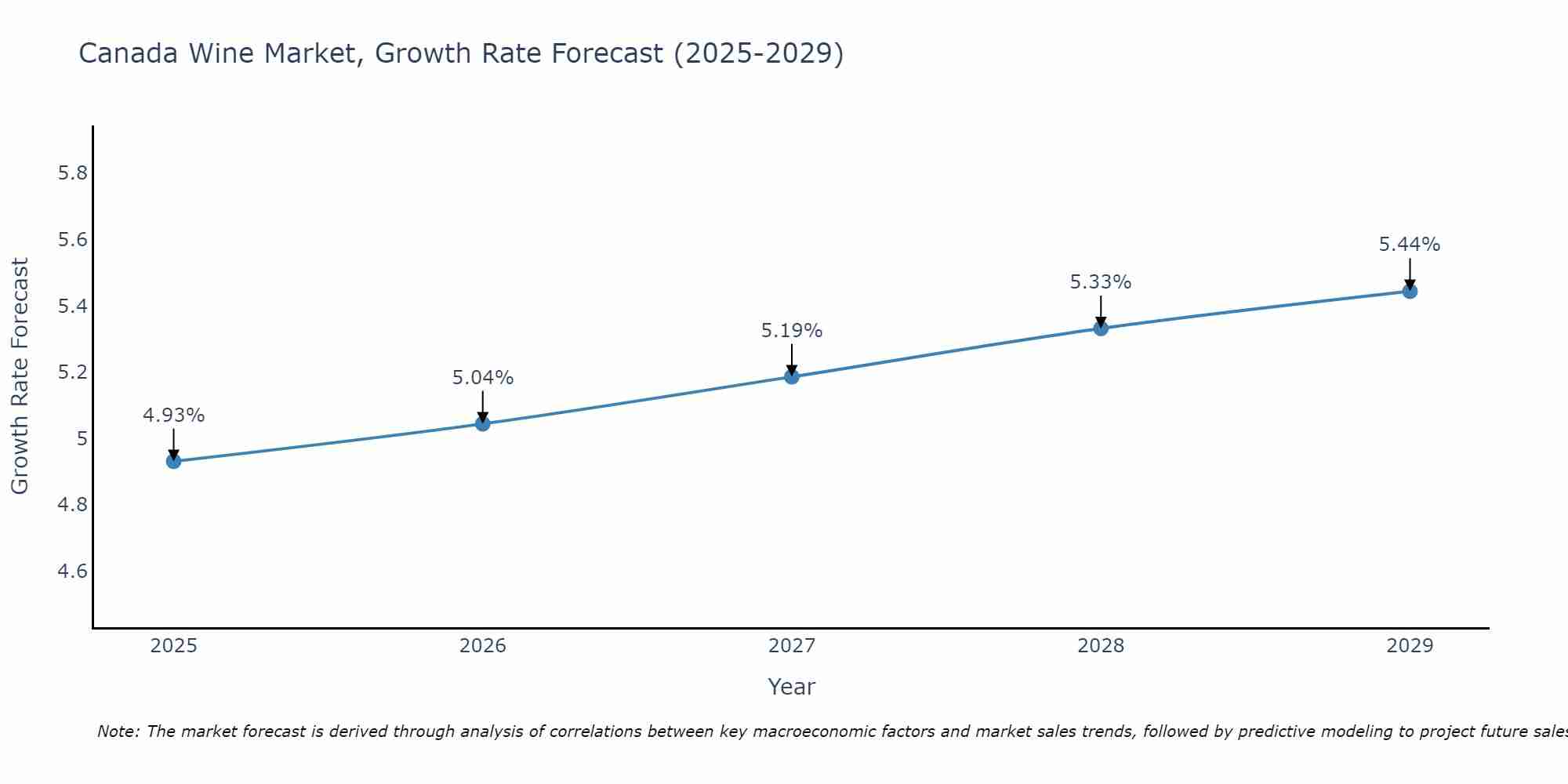 Canada Wine Market Size Growth Rate