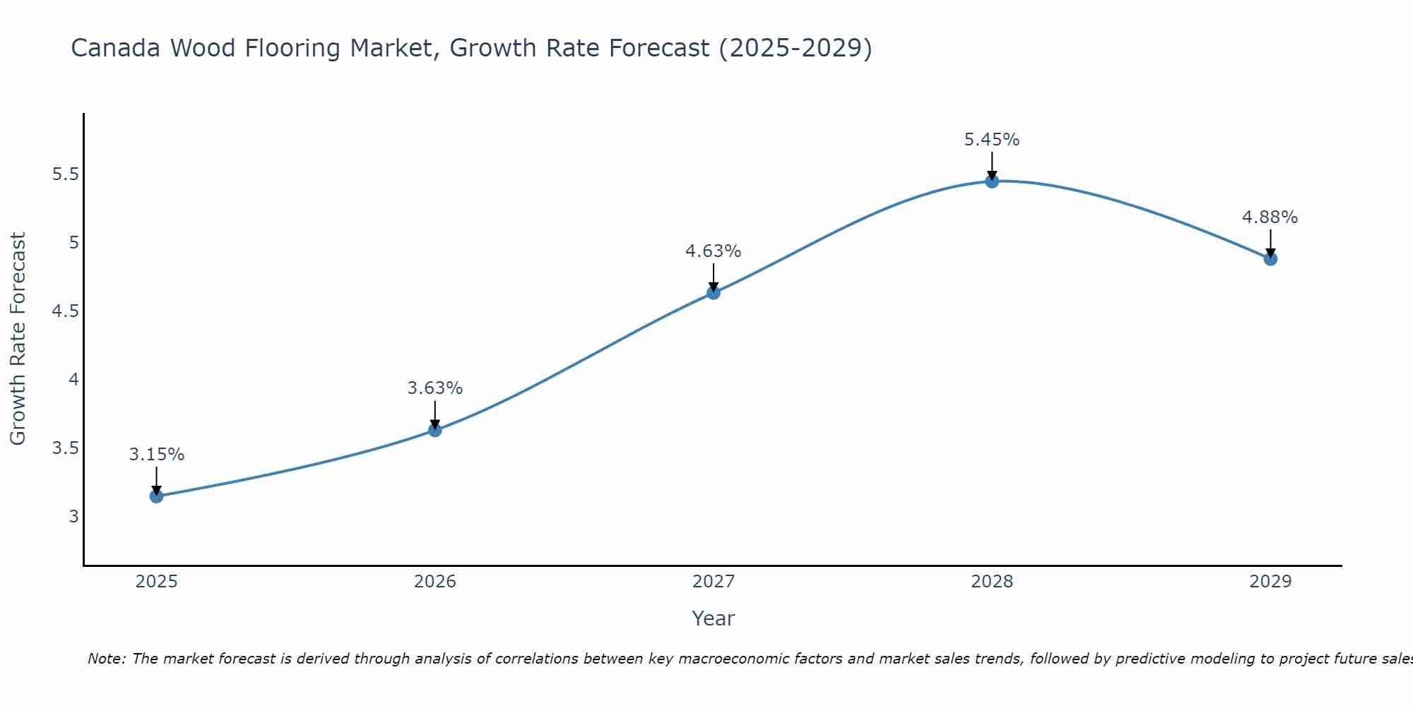 Canada Wood Flooring Market Growth Rate