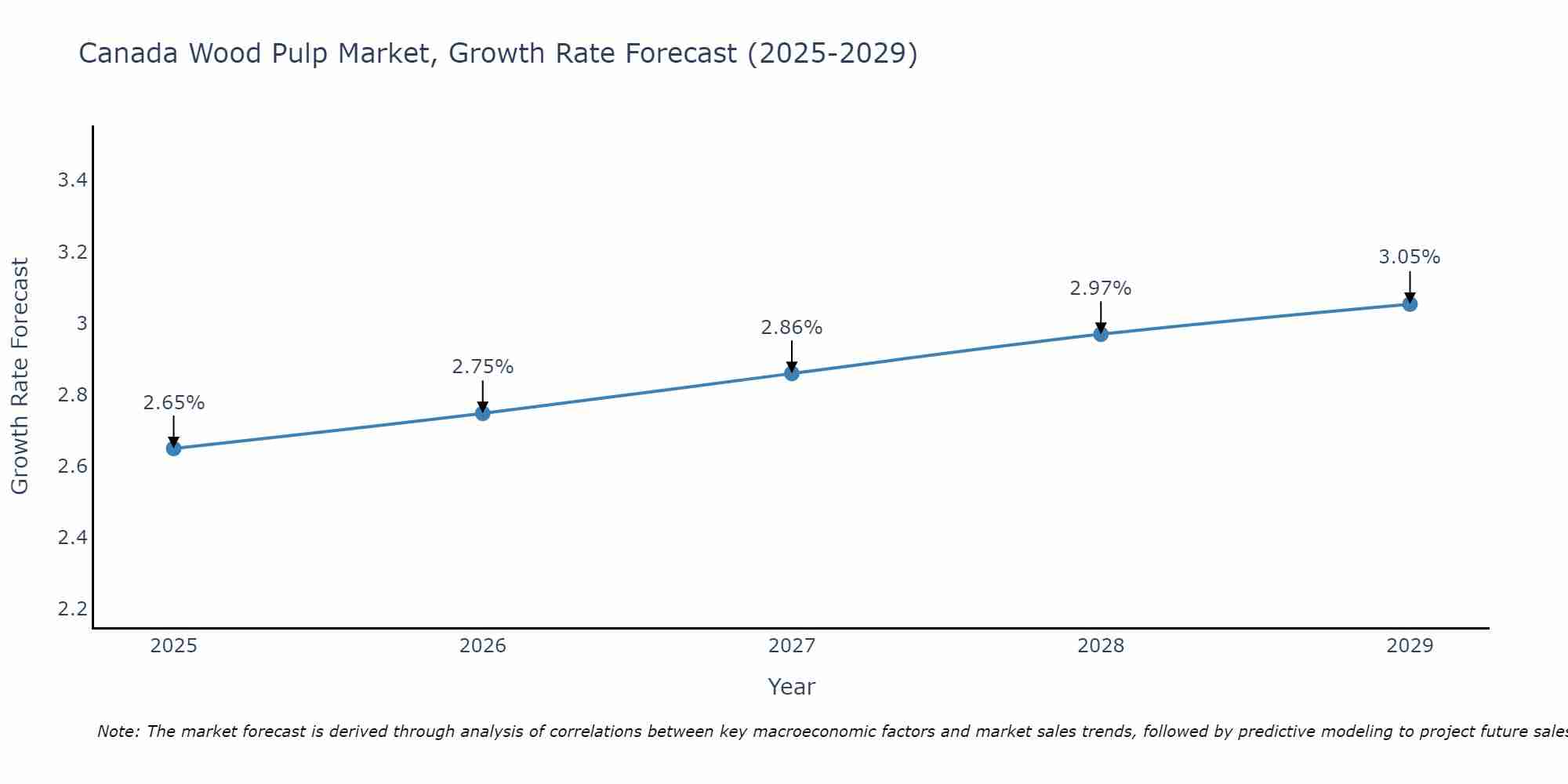 Canada Wood Pulp Market Growth Rate