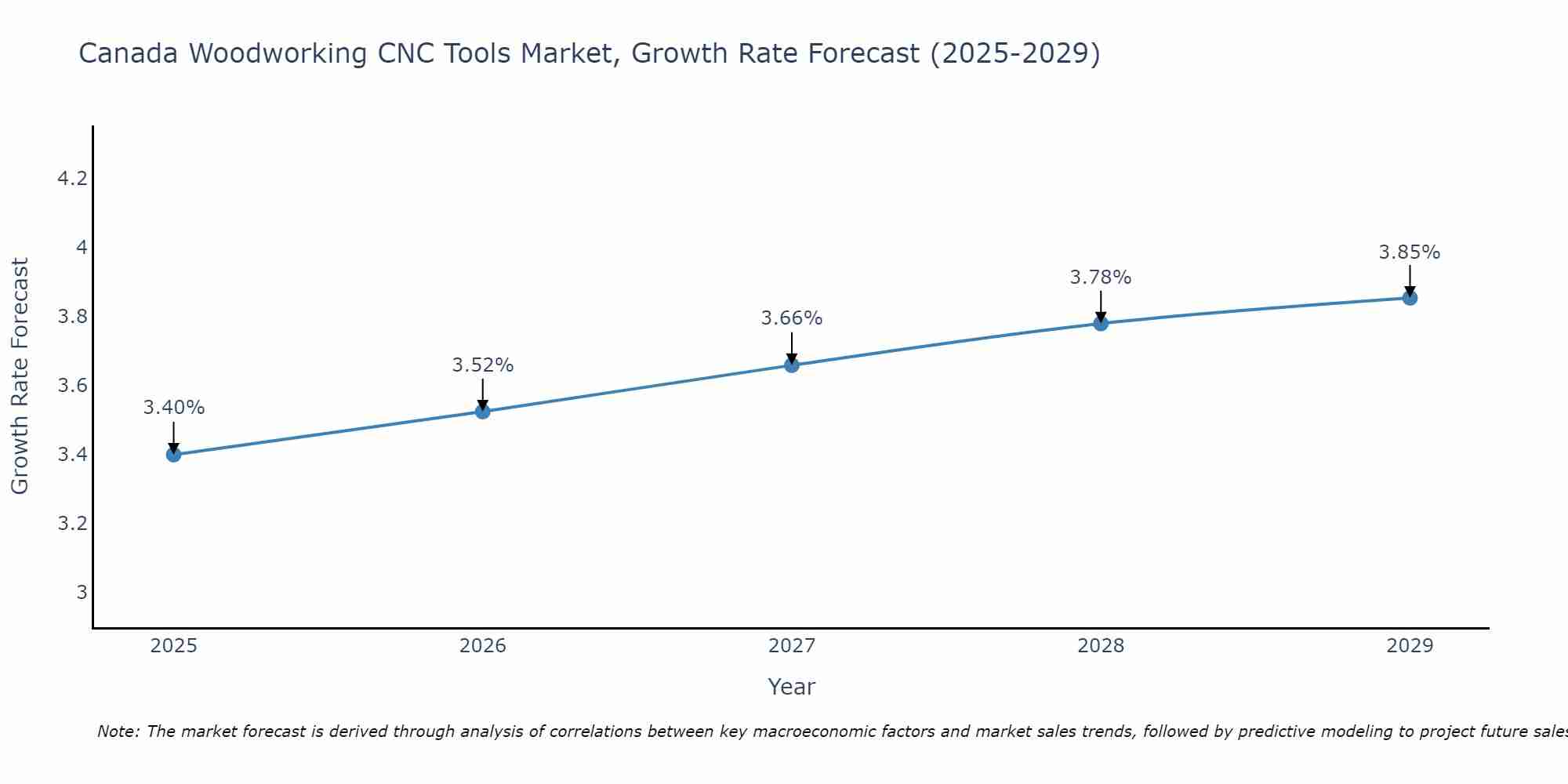Canada Woodworking CNC Tools Market Growth Rate