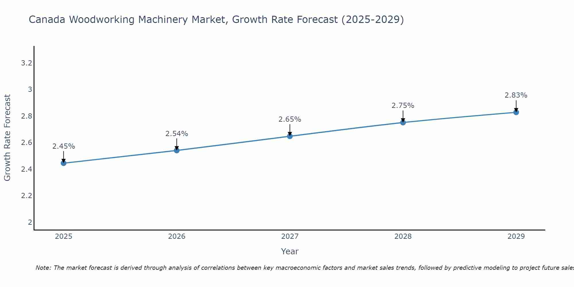 Canada Woodworking Machinery Market Growth Rate