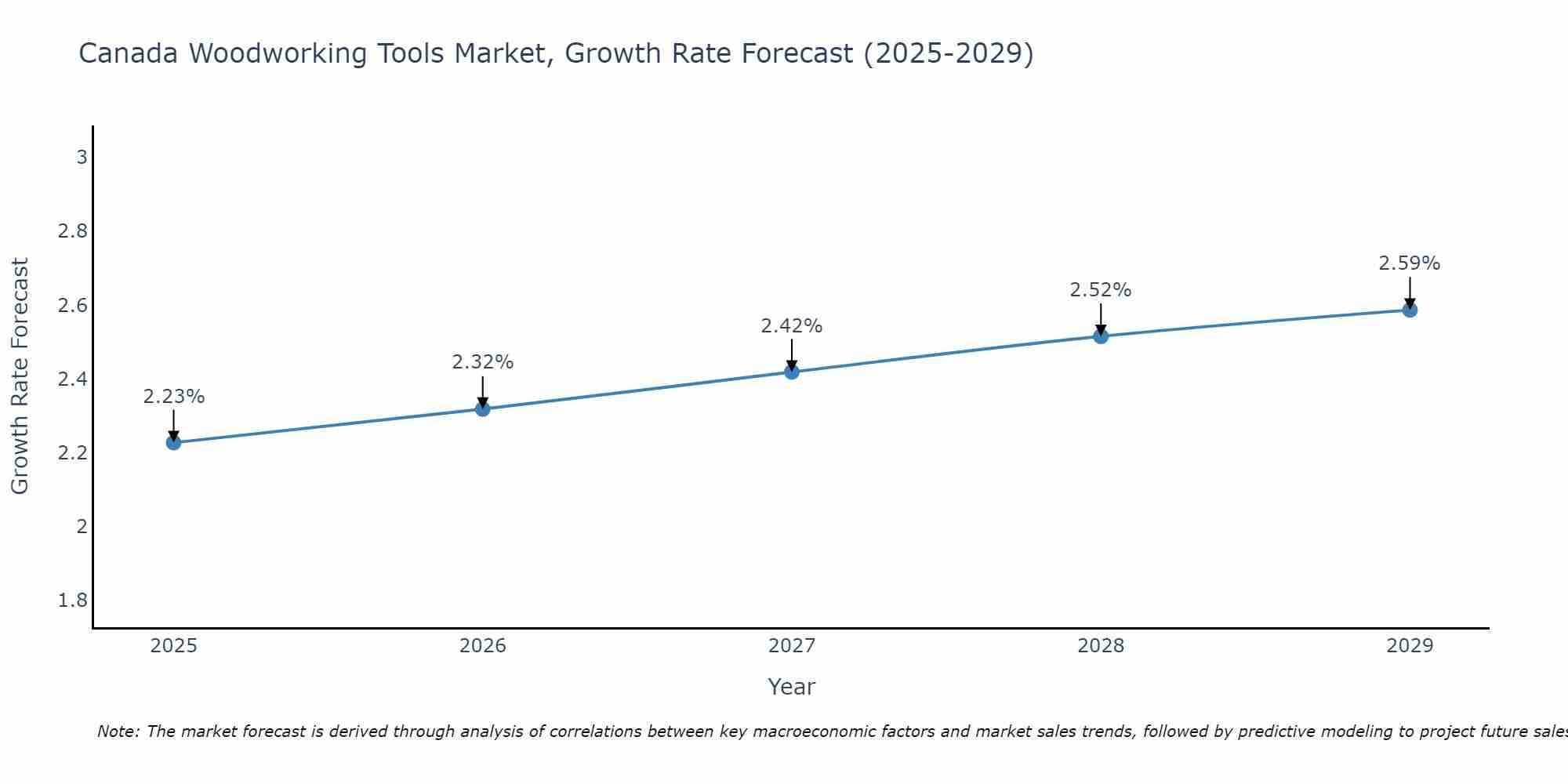 Canada Woodworking Tools Market Growth Rate