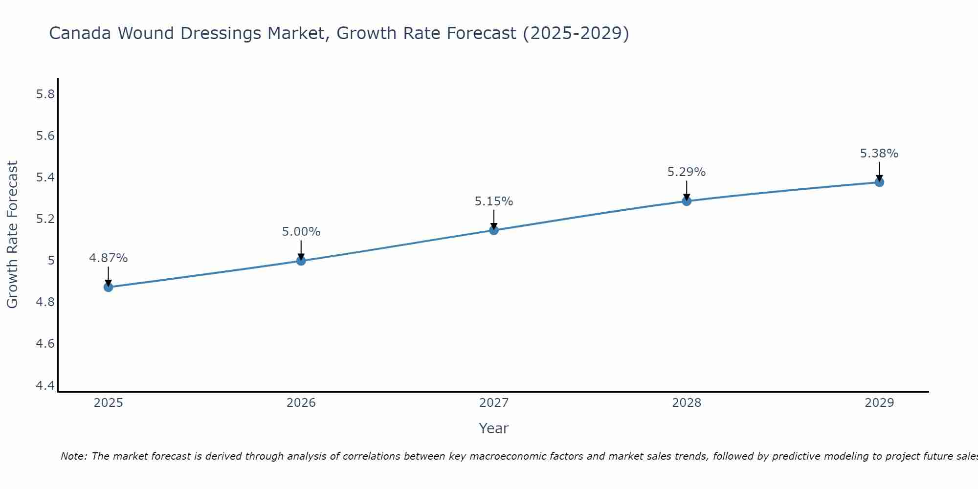 Canada Wound Dressings Market Growth Rate