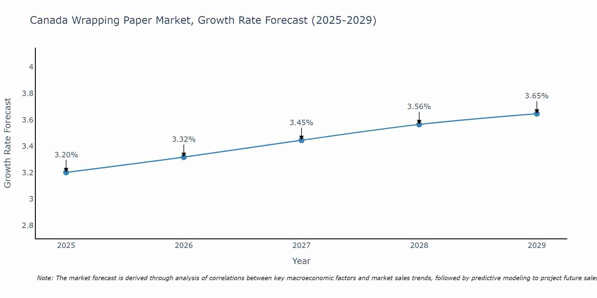 Canada Wrapping Paper Market Growth Rate