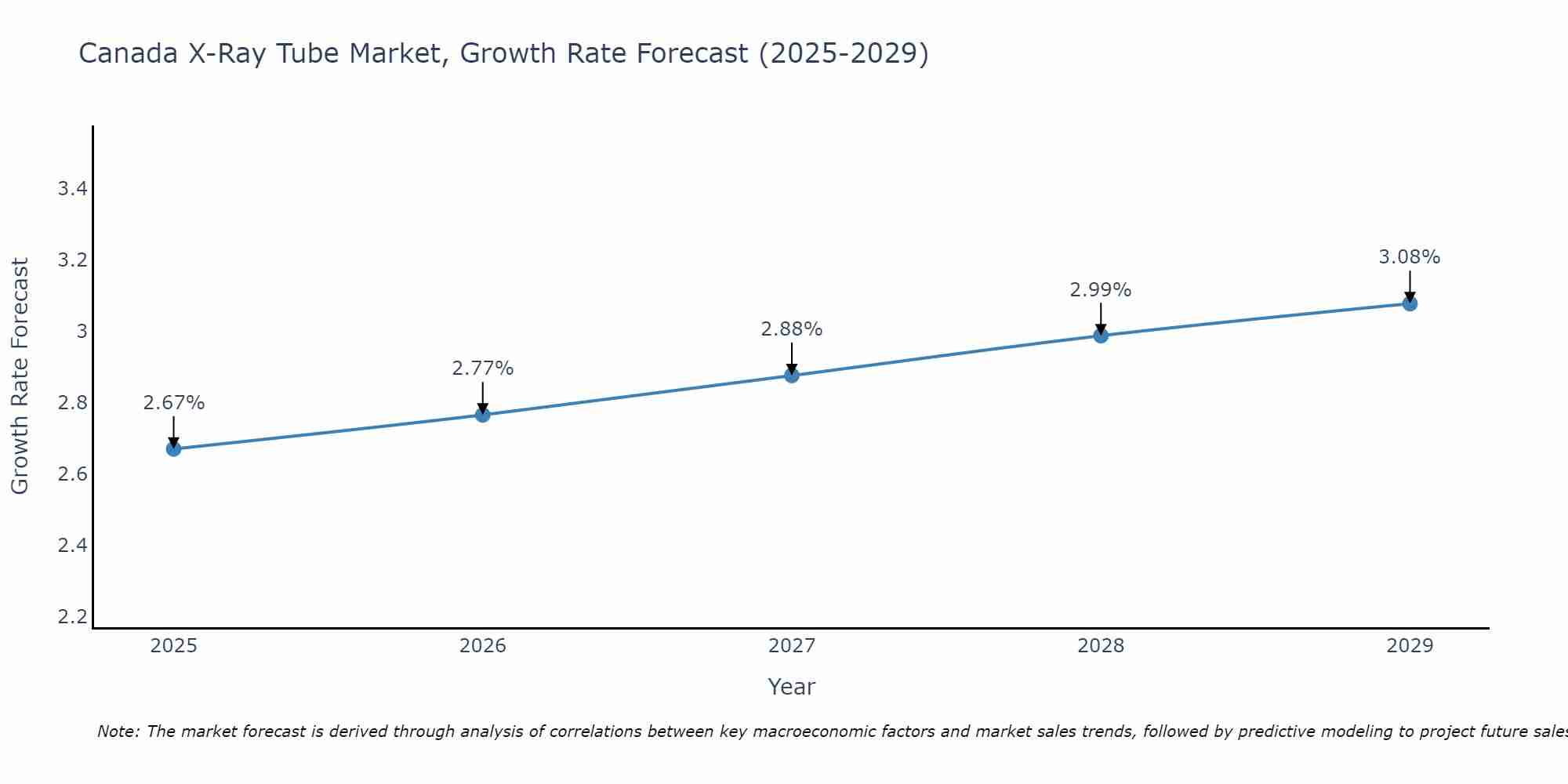 Canada X-Ray Tube Market Growth Rate