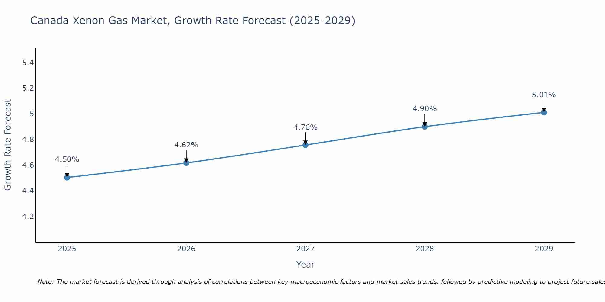 Canada Xenon Gas Market Growth Rate