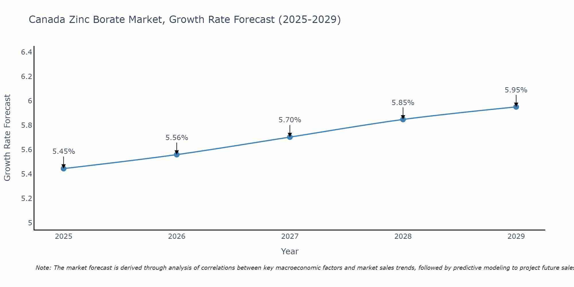 Canada Zinc Borate Market Size Growth Rate