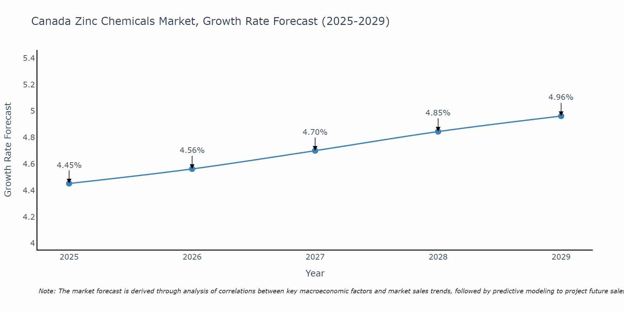 Canada Zinc Chemicals Market Growth Rate