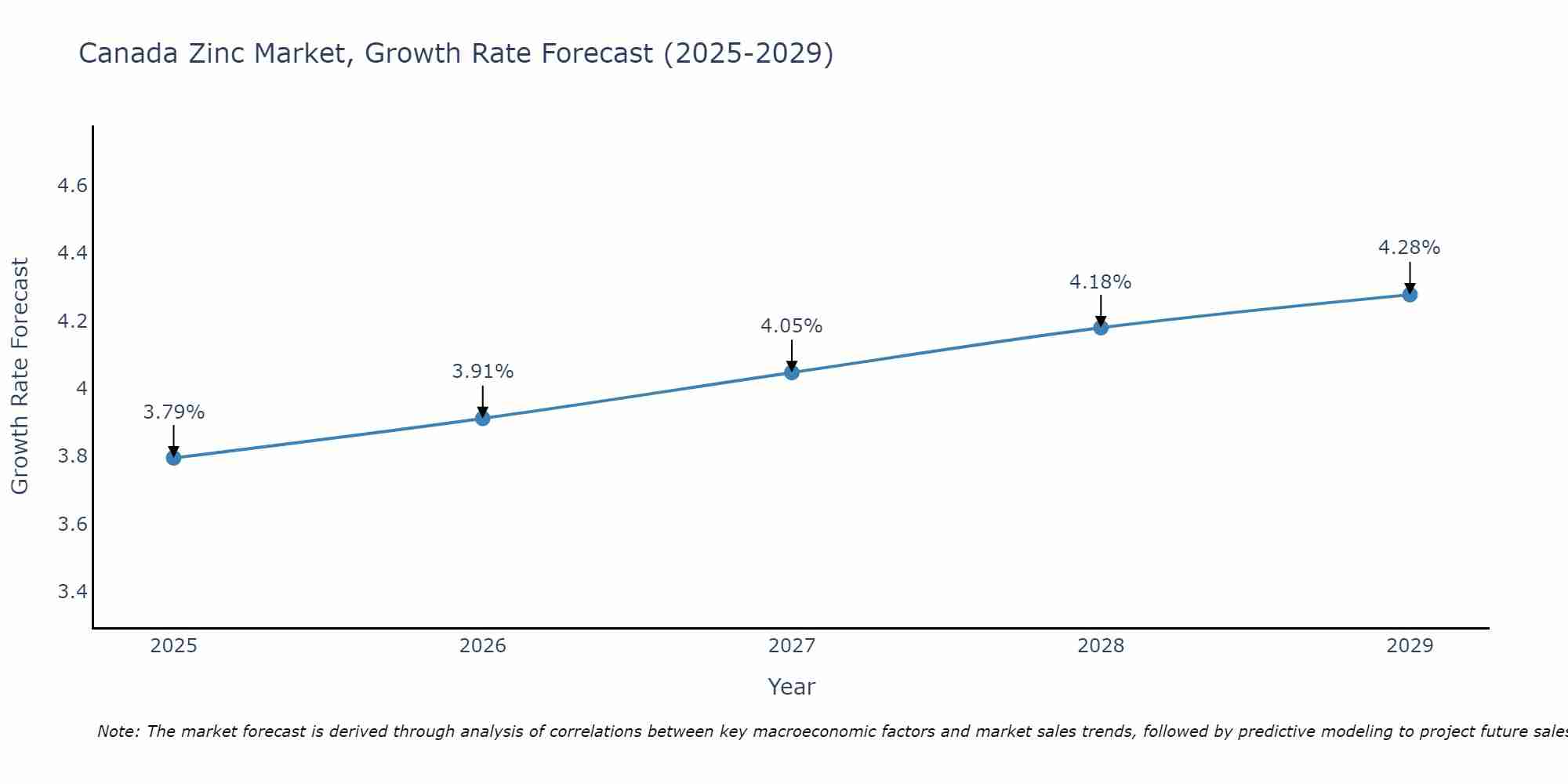 Canada Zinc Market Growth Rate