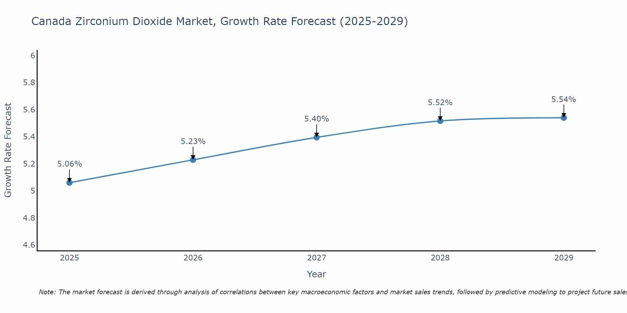 Canada Zirconium Dioxide Market Growth Rate