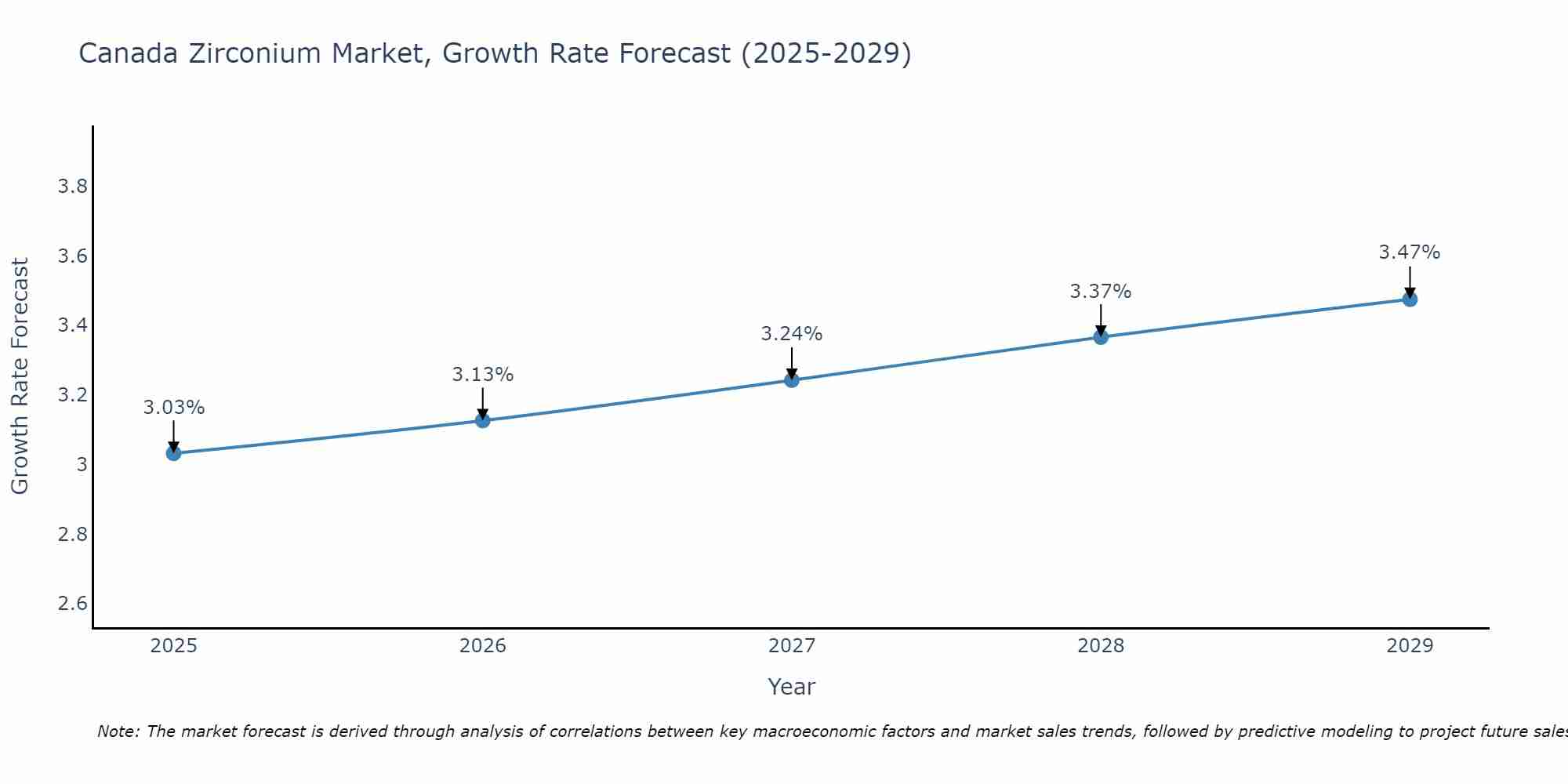 Canada Zirconium Market Growth Rate