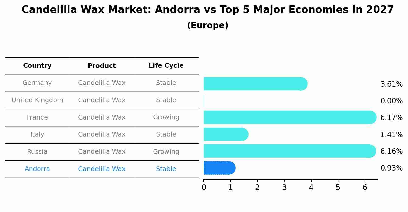 Candelilla Wax Market: Andorra vs Top 5 Major Economies in 2027 (Europe)