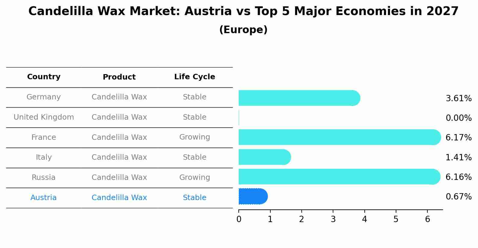 Candelilla Wax Market: Austria vs Top 5 Major Economies in 2027 (Europe)