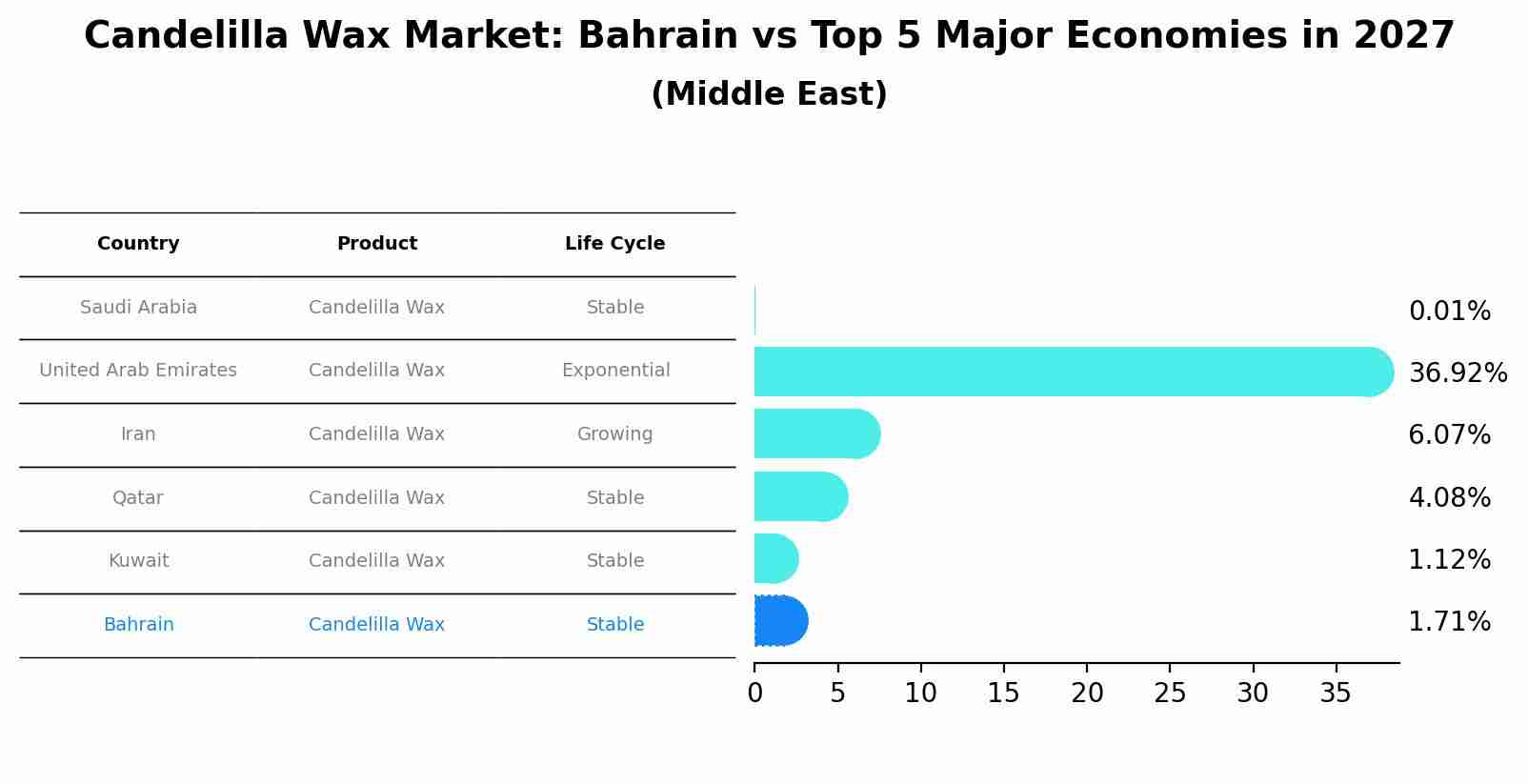 Candelilla Wax Market: Bahrain vs Top 5 Major Economies in 2027 (Middle East)