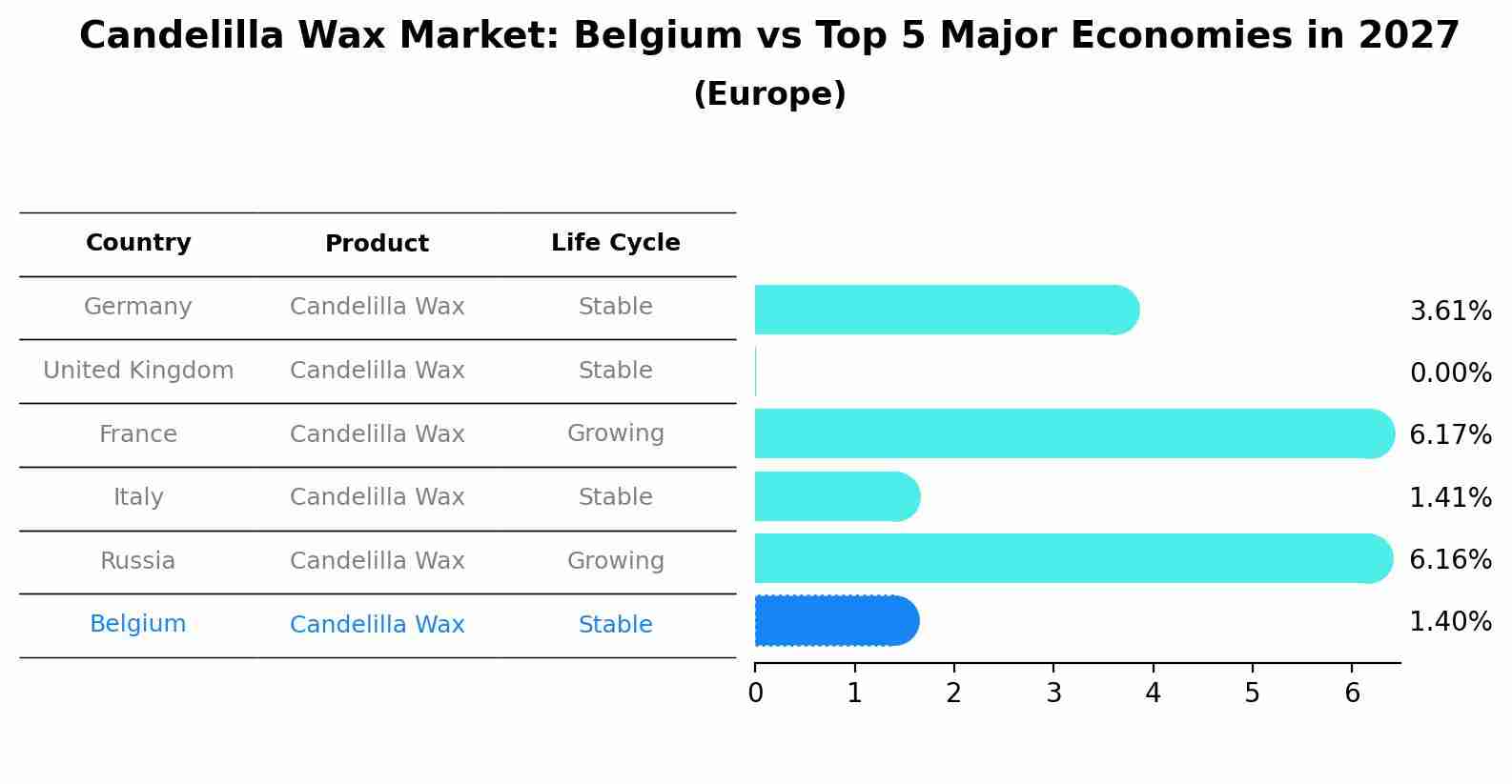 Candelilla Wax Market: Belgium vs Top 5 Major Economies in 2027 (Europe)