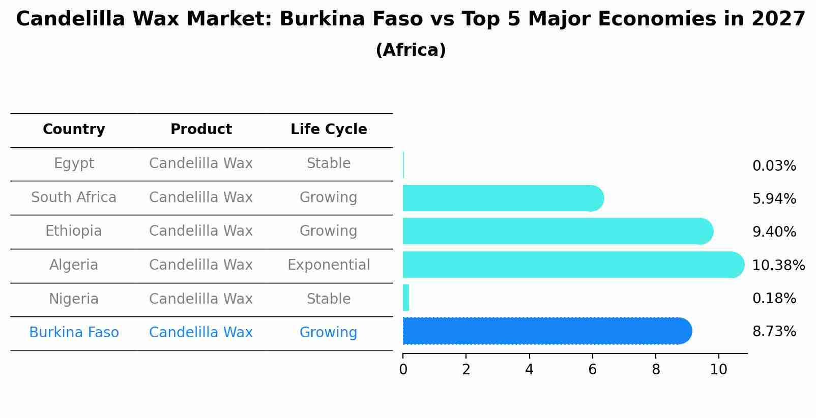 Candelilla Wax Market: Burkina Faso vs Top 5 Major Economies in 2027 (Africa)