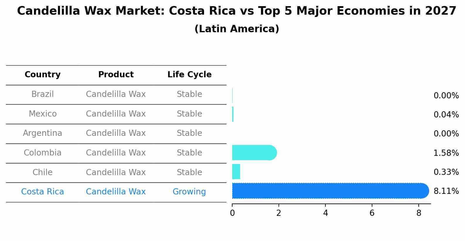 Candelilla Wax Market: Costa Rica vs Top 5 Major Economies in 2027 (Latin America)