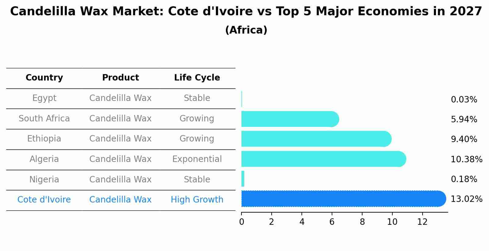 Candelilla Wax Market: Cote d'Ivoire vs Top 5 Major Economies in 2027 (Africa)