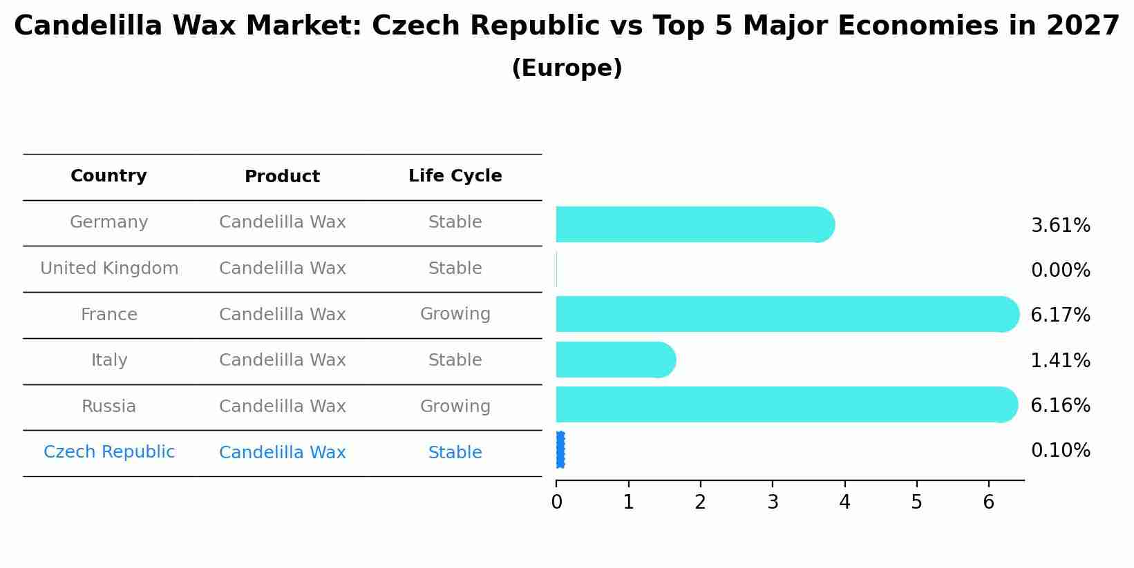Candelilla Wax Market: Czech Republic vs Top 5 Major Economies in 2027 (Europe)