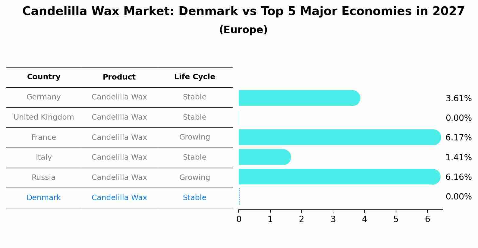 Candelilla Wax Market: Denmark vs Top 5 Major Economies in 2027 (Europe)