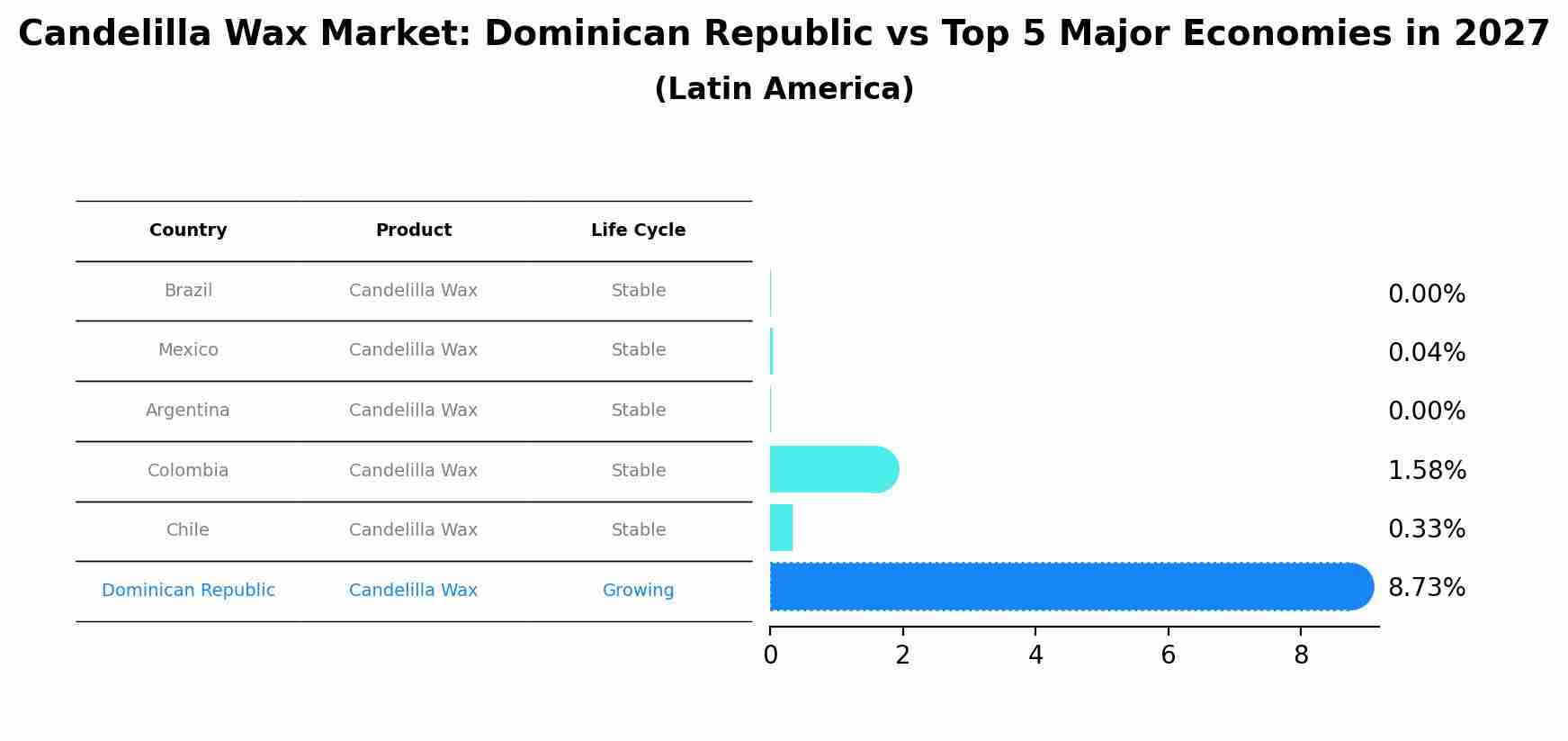 Candelilla Wax Market: Dominican Republic vs Top 5 Major Economies in 2027 (Latin America)
