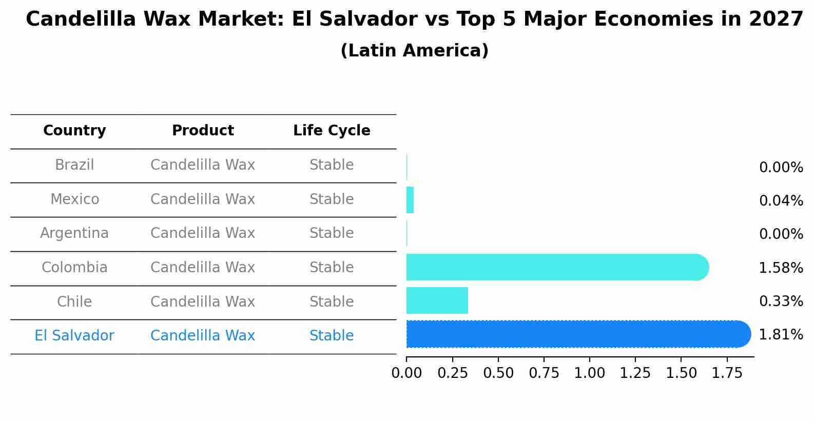 Candelilla Wax Market: El Salvador vs Top 5 Major Economies in 2027 (Latin America)