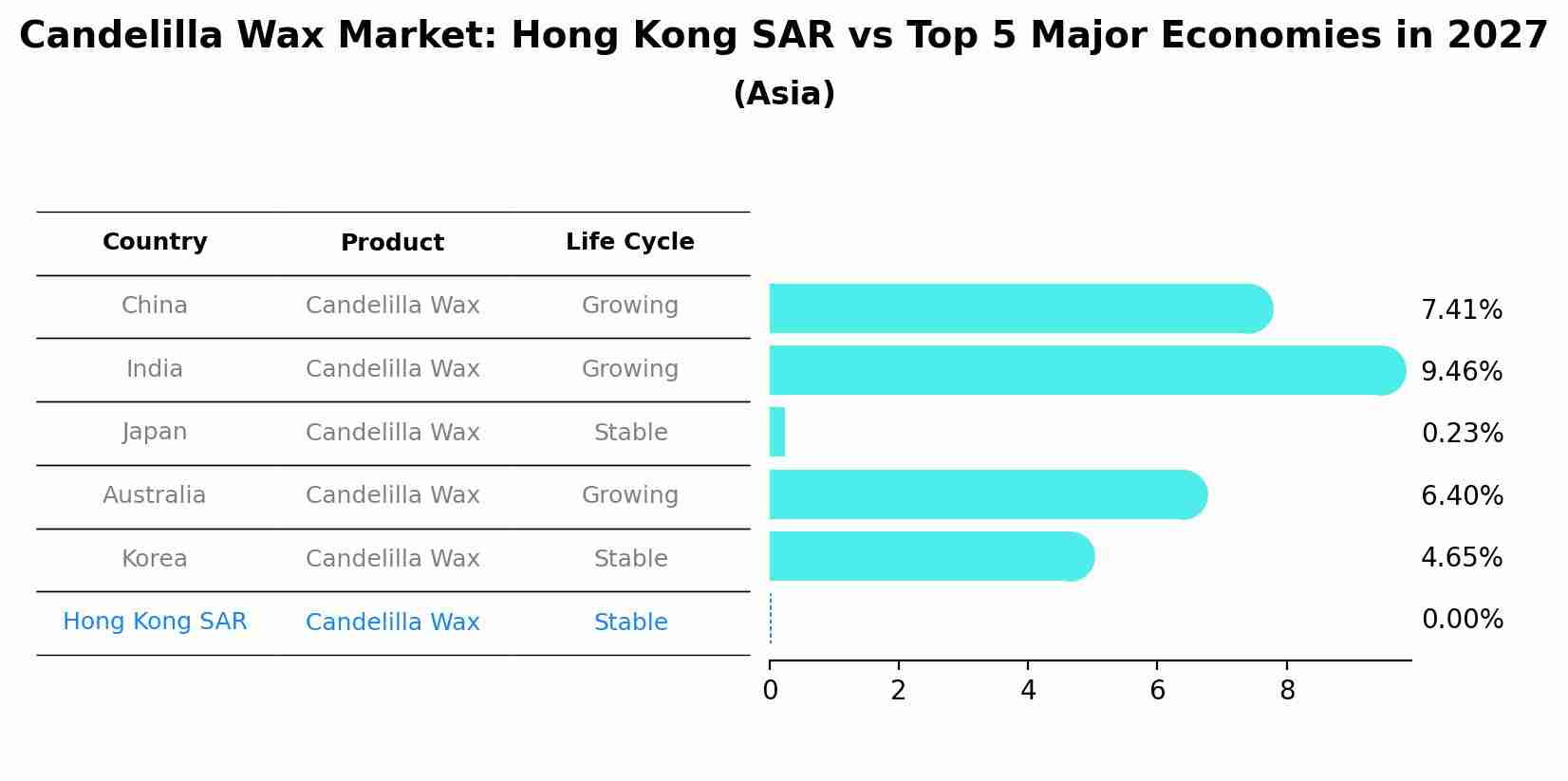 Candelilla Wax Market: Hong Kong SAR vs Top 5 Major Economies in 2027 (Asia)