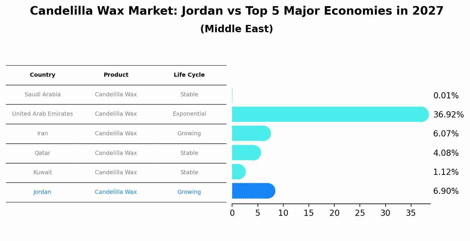 Candelilla Wax Market: Jordan vs Top 5 Major Economies in 2027 (Middle East)