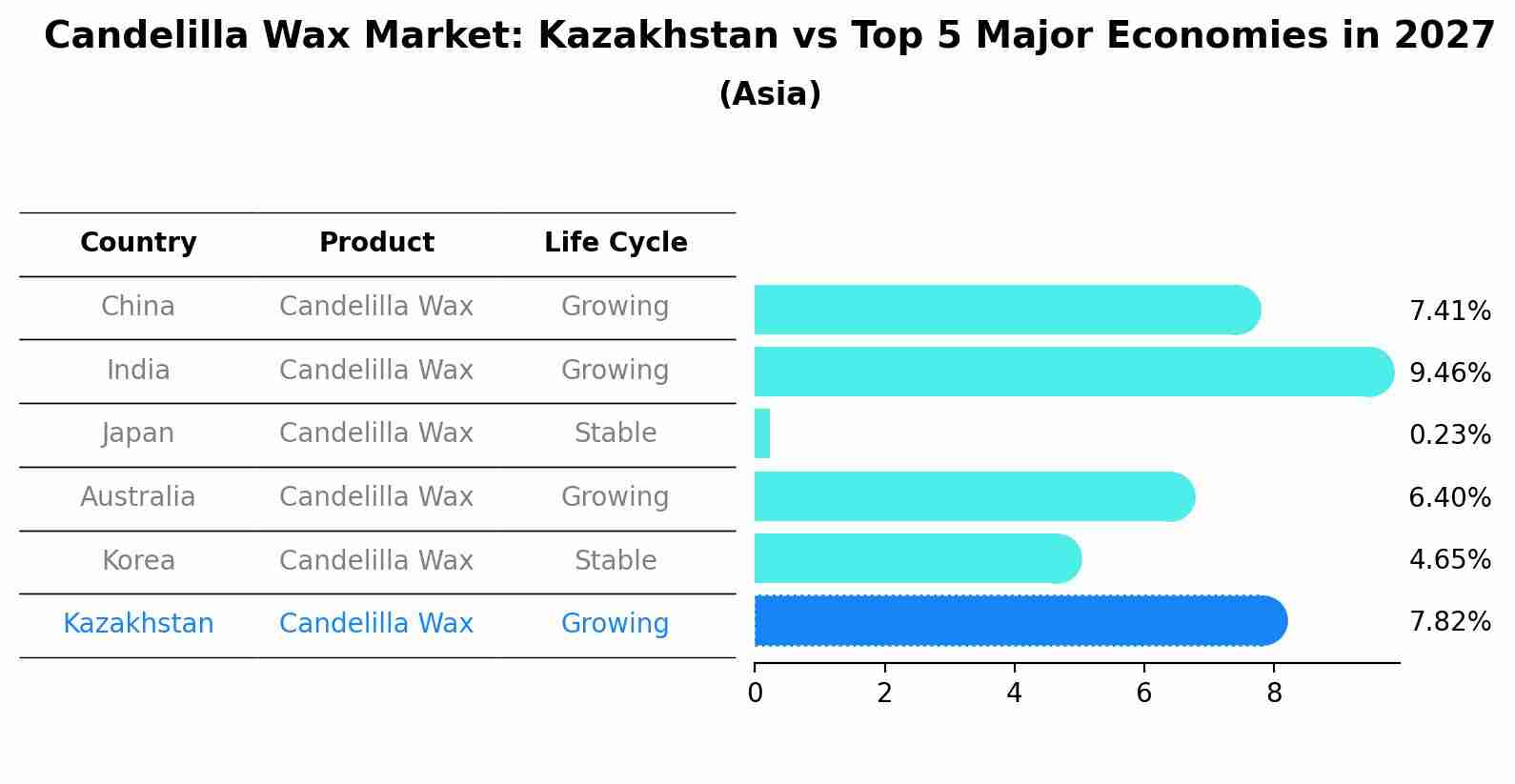Candelilla Wax Market: Kazakhstan vs Top 5 Major Economies in 2027 (Asia)