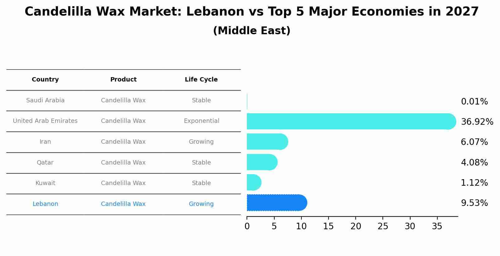 Candelilla Wax Market: Lebanon vs Top 5 Major Economies in 2027 (Middle East)