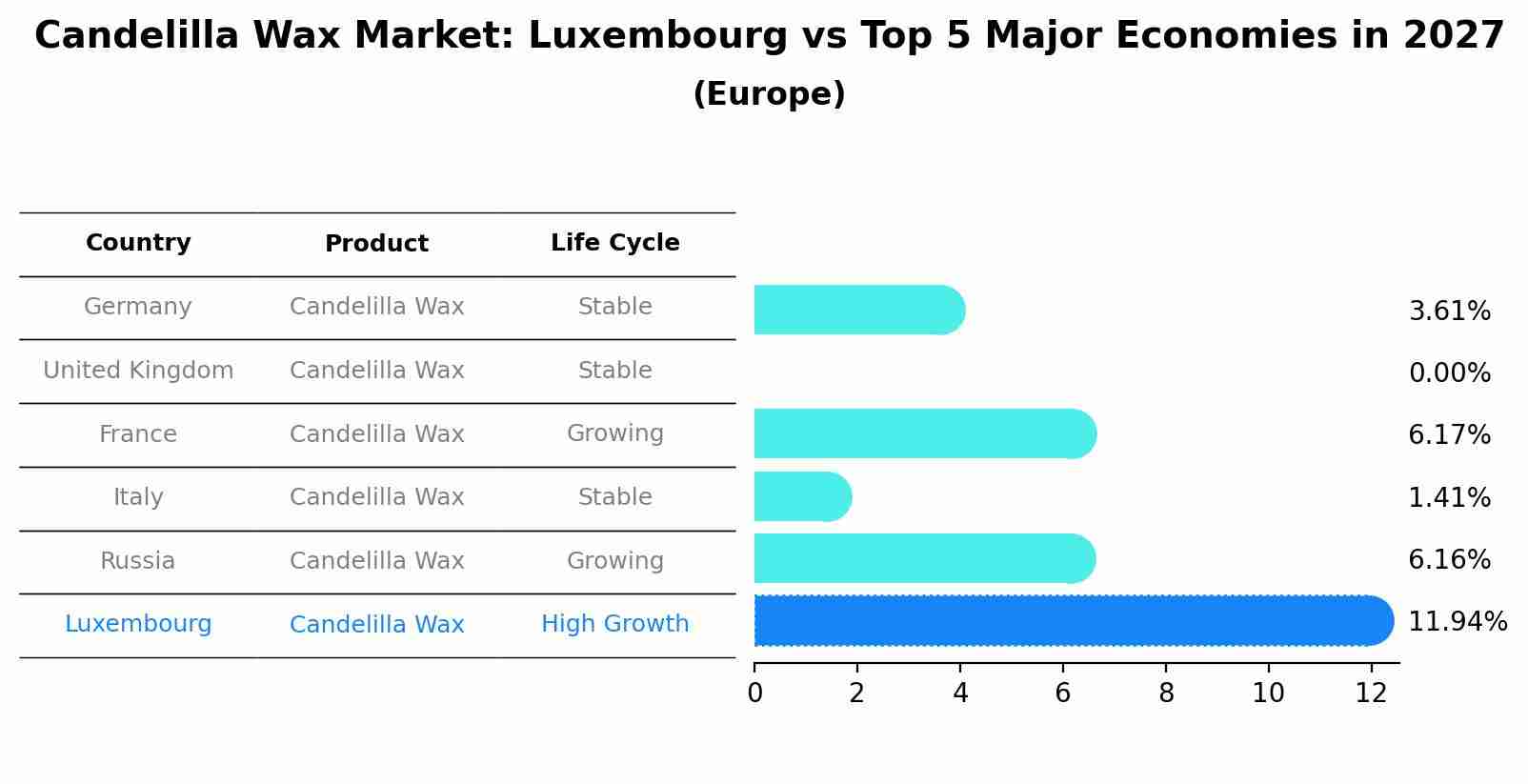 Candelilla Wax Market: Luxembourg vs Top 5 Major Economies in 2027 (Europe)