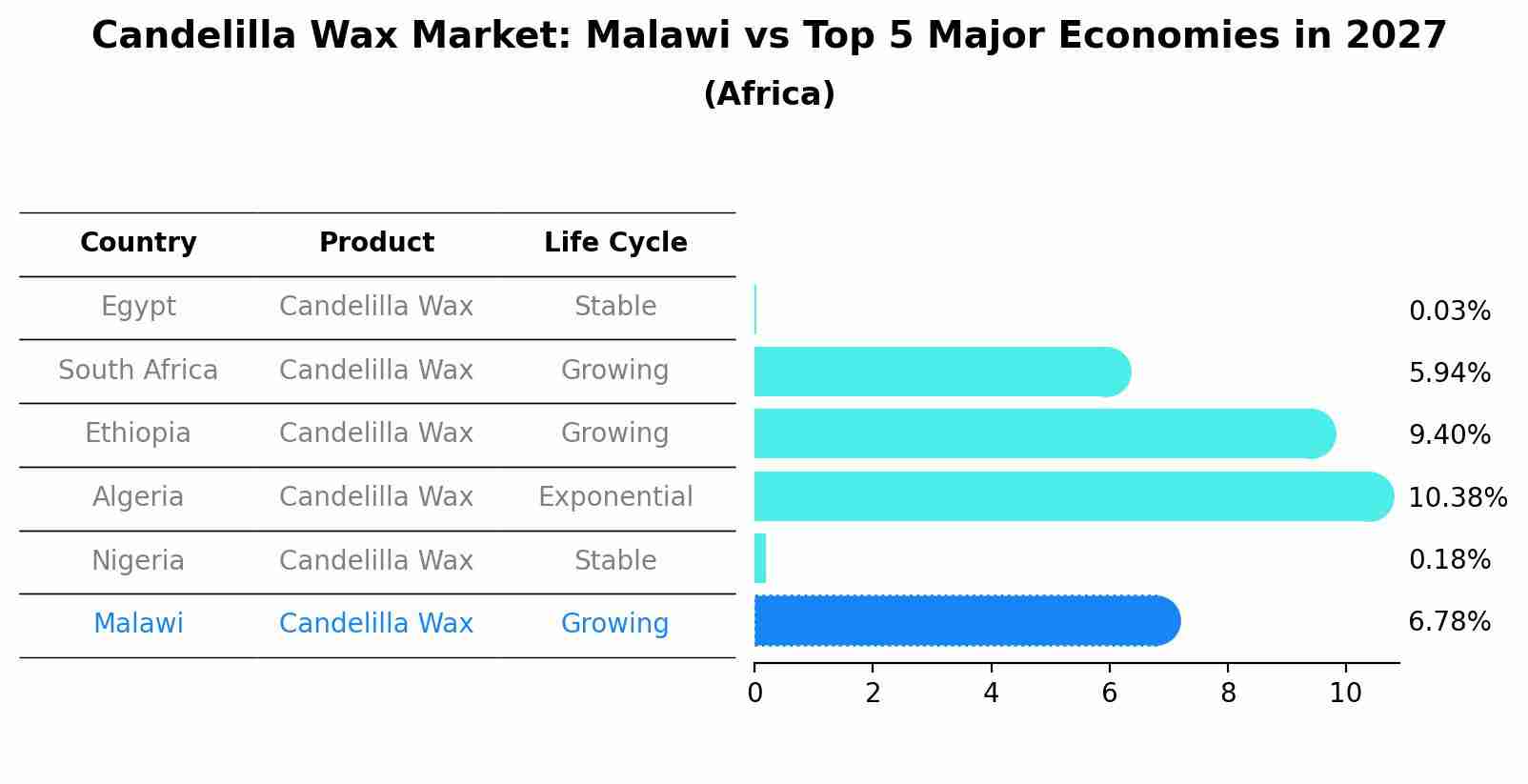 Candelilla Wax Market: Malawi vs Top 5 Major Economies in 2027 (Africa)